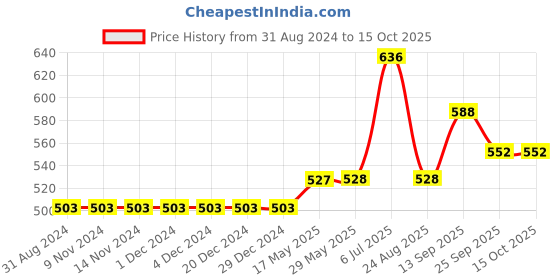 firstcry.com Babyoye Cotton Full Sleeves Sweater Adventure Patch - red babyoye Price History Graph from 31 Aug 2024 to 15 Oct 2025