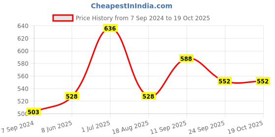 firstcry.com Babyoye Cotton Full Sleeves Sweater Adventure Patch - red babyoye Price History Graph from 7 Sep 2024 to 17 Oct 2025