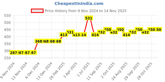 firstcry.com Babyoye Cotton Full Sleeves Sweatshirt Dino Print - Peach babyoye Price History Graph from 9 Nov 2024 to 14 Nov 2025
