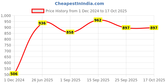 firstcry.com Babyoye Cotton Full Sleeves Tops Multi Print Pack Of 3 - Multicolor babyoye Price History Graph from 1 Dec 2024 to 16 Oct 2025