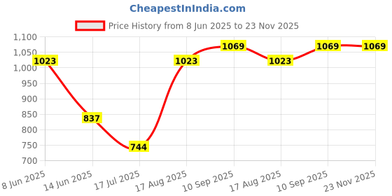 firstcry.com Babyoye Cotton Full Sleeves Vests Pack of 3 - Multicolor babyoye Price History Graph from 8 Jun 2025 to 22 Nov 2025