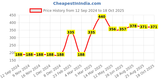 firstcry.com Babyoye Cotton Half Sleeves Biowash Romper Taucans Print - Blue babyoye Price History Graph from 12 Sep 2024 to 18 Oct 2025