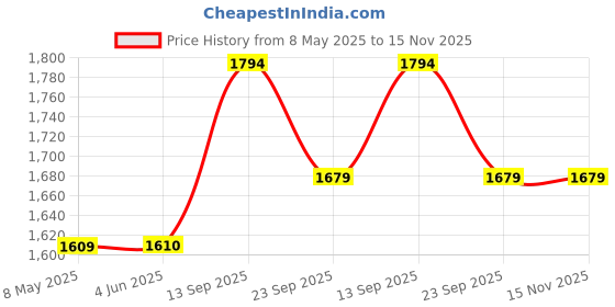 firstcry.com Babyoye Cotton Half Sleeves Choli Lehenga Set with Dupatta Floral Print - White & Light Pink babyoye Price History Graph from 8 May 2025 to 15 Nov 2025