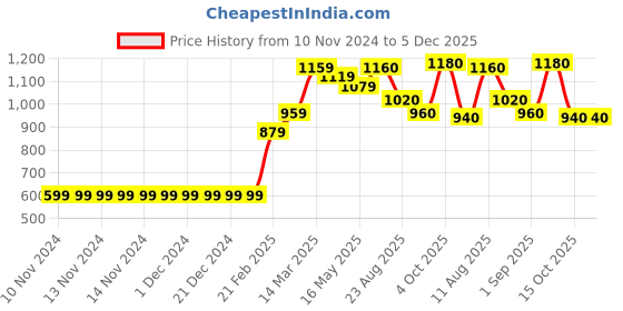 firstcry.com Babyoye Cotton Half Sleeves Onesie Pack of 5 - Multicolor babyoye Price History Graph from 10 Nov 2024 to 5 Dec 2025