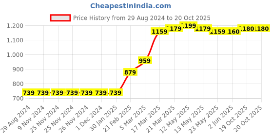 firstcry.com Babyoye Cotton Half Sleeves Onesies Pack of 5 - Multicolor babyoye Price History Graph from 29 Aug 2024 to 19 Oct 2025