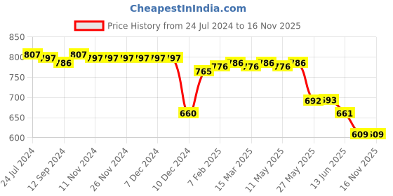 firstcry.com Babyoye Cotton Interlock Half Sleeves Front Open Tops with Hearts Print Pack of 3 - Orange babyoye Price History Graph from 24 Jul 2024 to 15 Nov 2025