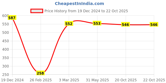 firstcry.com Babyoye Cotton Interlock Half Sleeves Snail & Text Printed T-Shirts Pack of 2 - Yellow & Light Blue babyoye Price History Graph from 19 Dec 2024 to 20 Oct 2025