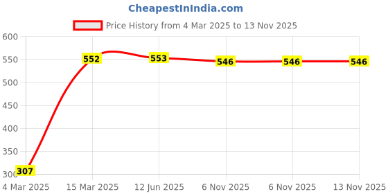 firstcry.com Babyoye Cotton Interlock Half Sleeves Snail & Text Printed T-Shirts Pack of 2 - Yellow & Light Blue babyoye Price History Graph from 4 Mar 2025 to 12 Nov 2025