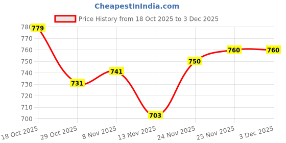 firstcry.com Babyoye Cotton Kit Full Sleeves Solid Color Pullover Sweater - Blue babyoye Price History Graph from 18 Oct 2025 to 3 Dec 2025
