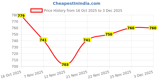 firstcry.com Babyoye Cotton Kit Full Sleeves Solid Color Pullover Sweater - Blue babyoye Price History Graph from 16 Oct 2025 to 2 Dec 2025
