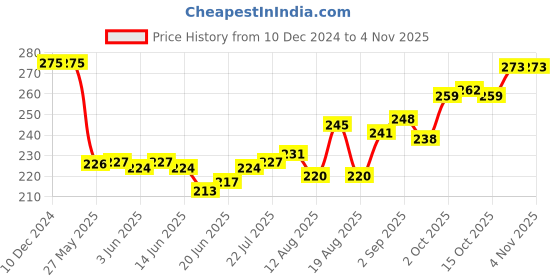 firstcry.com Babyoye Cotton Knit Animal and Stripe Print Ankle Socks Pack of 2 - Yellow and Brown babyoye Price History Graph from 10 Dec 2024 to 3 Nov 2025