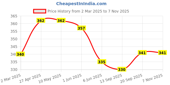 firstcry.com Babyoye Cotton Knit Bloomers With Floral Print - Yellow Pink & Light Green babyoye Price History Graph from 2 Mar 2025 to 6 Nov 2025