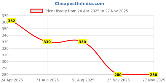 firstcry.com Babyoye Cotton Knit Bloomers With Floral Print - Yellow Pink & Light Green babyoye Price History Graph from 24 Apr 2025 to 27 Nov 2025