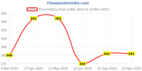 firstcry.com Babyoye Cotton Knit Bloomers with Polka Dots & Heart Print Pack of 3 - Dark Pink White & Blue babyoye Price History Graph from 4 Mar 2025 to 8 Nov 2025