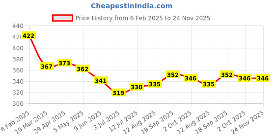 firstcry.com Babyoye Cotton Knit Boxerswith Dino & Text Print Pack of 3 - Yellow Off White & Blue babyoye Price History Graph from 6 Feb 2025 to 24 Nov 2025