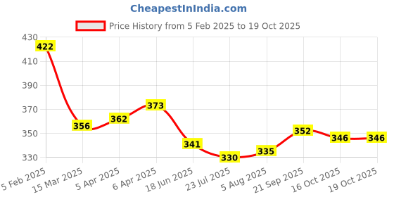 firstcry.com Babyoye Cotton Knit Boxerswith Dino & Text Print Pack of 3 - Yellow Off White & Blue babyoye Price History Graph from 5 Feb 2025 to 18 Oct 2025