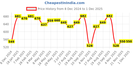 firstcry.com Babyoye Cotton Knit Dungaree & Full Sleeves Inner Tee Teddy Print -  Pink & White babyoye Price History Graph from 8 Dec 2024 to 30 Nov 2025