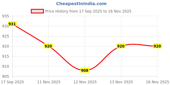 firstcry.com Babyoye Cotton Knit Dungaree & Full Sleeves T-Shirt With Floral Print - Purple & White babyoye Price History Graph from 17 Sep 2025 to 16 Nov 2025