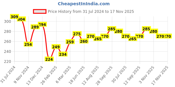 firstcry.com Babyoye Cotton Knit Eco Conscious Kitty & Heart Print Bloomers Pack of 3 - Pink Yellow & Red babyoye Price History Graph from 31 Jul 2024 to 17 Nov 2025