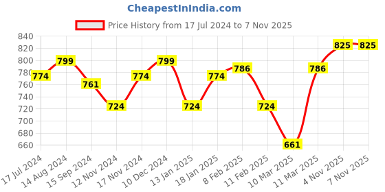 firstcry.com Babyoye Cotton Knit Embroidered Dungaree & Half Sleeves T-Shirt With Text Print - Multicolor babyoye Price History Graph from 17 Jul 2024 to 6 Nov 2025