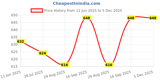 firstcry.com Babyoye Cotton Knit Floral & Bird Printed Shorts With Bow Applique Pack of 3 - Yellow Dark & Light Pink babyoye Price History Graph from 11 Jun 2025 to 5 Dec 2025