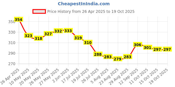 firstcry.com Babyoye Cotton Knit Footed Stripe Designed Stockings - Orange babyoye Price History Graph from 26 Apr 2025 to 18 Oct 2025