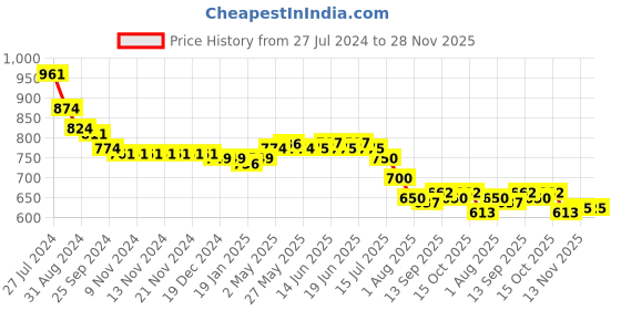 firstcry.com Babyoye Cotton Knit Frill Sleeves Romper with Bow Applique & Heart Print Pack of 2 - Pink & Cream babyoye Price History Graph from 27 Jul 2024 to 27 Nov 2025