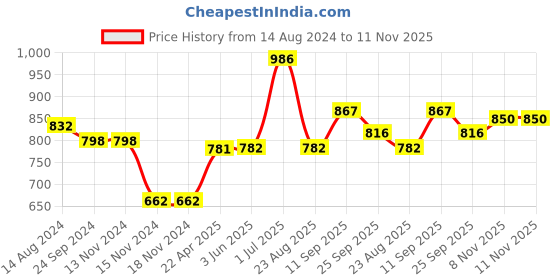 firstcry.com Babyoye Cotton Knit Front Open Hooded Sweater Dino Embroidered - Pink babyoye Price History Graph from 14 Aug 2024 to 10 Nov 2025
