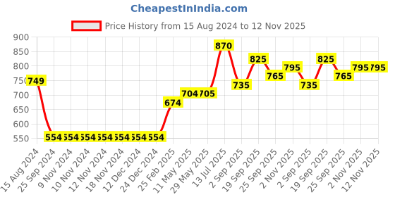 firstcry.com Babyoye Cotton Knit Front Open Sweater Floral Embroidered - White babyoye Price History Graph from 15 Aug 2024 to 12 Nov 2025