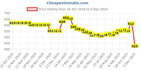 firstcry.com Babyoye Cotton Knit Full Puff Sleeves Drop Shoulder Sweatshirt With Butterfly Foil Print & Frill Detailing - Pink babyoye Price History Graph from 25 Oct 2024 to 5 Dec 2025