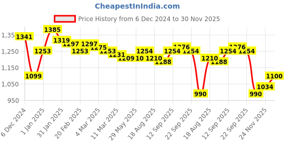 firstcry.com Babyoye Cotton Knit Full Raglan Sleeves Hooded Front Open Sweatjacket with Checks Design - Mustard babyoye Price History Graph from 6 Dec 2024 to 30 Nov 2025