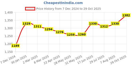 firstcry.com Babyoye Cotton Knit Full Raglan Sleeves Pullover Sweater Set with Bunny Patch Applique & Frill Detailing - Maroon babyoye Price History Graph from 7 Dec 2024 to 29 Oct 2025