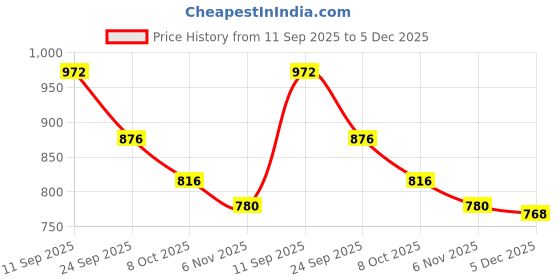 firstcry.com Babyoye Cotton Knit Full Raglan Sleeves Pullover Sweater With Floral Embroidery & Applique - Multicolor babyoye Price History Graph from 11 Sep 2025 to 5 Dec 2025