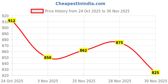 firstcry.com Babyoye Cotton Knit Full Raglan Sleeves Pullover Sweater with Text Embroidery - Multicolor babyoye Price History Graph from 24 Oct 2025 to 30 Nov 2025