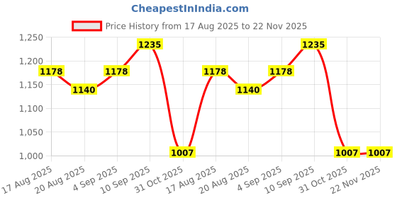 firstcry.com Babyoye Cotton Knit Full Raglan Sleeves Sweater Set with Bear Patch - Light Pink babyoye Price History Graph from 17 Aug 2025 to 22 Nov 2025