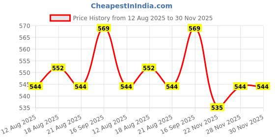 firstcry.com Babyoye Cotton Knit Full Sleeves Checks Shirt with Badge - Navy Blue babyoye Price History Graph from 12 Aug 2025 to 29 Nov 2025