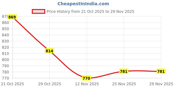 firstcry.com Babyoye Cotton Knit Full Sleeves Collared Pullover Sweater with Cable Knit Design - Wine babyoye Price History Graph from 21 Oct 2025 to 28 Nov 2025
