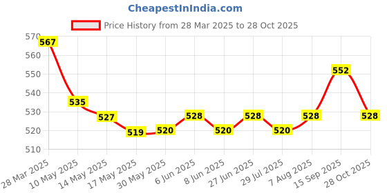 firstcry.com Babyoye Cotton Knit Full Sleeves Cut & Sew Check Shirt -Navy Blue babyoye Price History Graph from 28 Mar 2025 to 28 Oct 2025