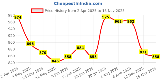 firstcry.com Babyoye Cotton Knit Full Sleeves Dhoti Kurta Set with Floral Print - Light Green babyoye Price History Graph from 2 Apr 2025 to 15 Nov 2025