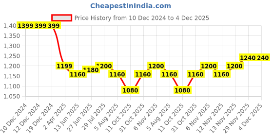firstcry.com Babyoye Cotton Knit Full Sleeves Floral Printed Frock with Woolen Jacket - Yellow & Navy Blue babyoye Price History Graph from 10 Dec 2024 to 4 Dec 2025