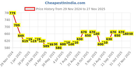firstcry.com Babyoye Cotton Knit Full Sleeves Floral Printed Top With Peter Pan Collar - Navy Blue babyoye Price History Graph from 29 Nov 2024 to 26 Nov 2025
