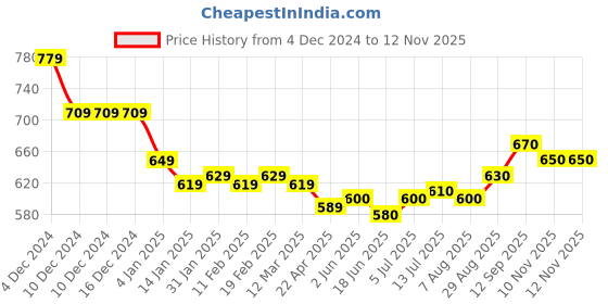 firstcry.com Babyoye Cotton Knit Full Sleeves Floral Printed Top With Peter Pan Collar - Navy Blue babyoye Price History Graph from 4 Dec 2024 to 12 Nov 2025
