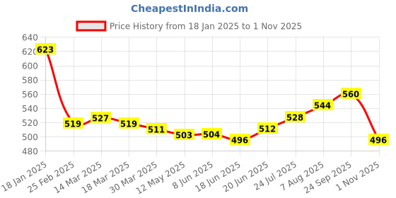 firstcry.com Babyoye Cotton Knit Full Sleeves Frock Style Onesie With Butterfly Embroidery - Navy Blue babyoye Price History Graph from 18 Jan 2025 to 1 Nov 2025
