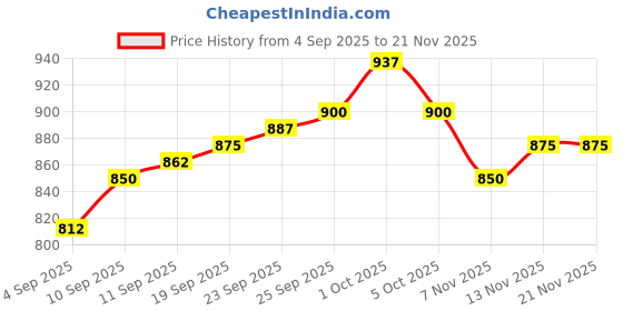 firstcry.com Babyoye Cotton Knit Full Sleeves Front Open Hooded Sweater with Color Block Design - Multicolor babyoye Price History Graph from 4 Sep 2025 to 20 Nov 2025