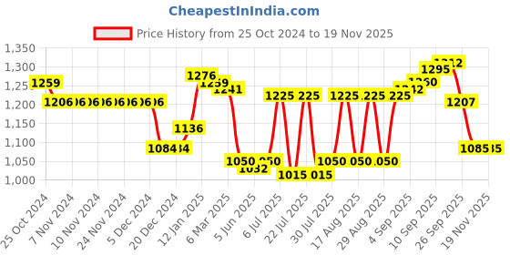 firstcry.com Babyoye Cotton Knit full Sleeves Front Open Solid Colour Sweater Set With Cap - Bight Blue babyoye Price History Graph from 25 Oct 2024 to 19 Nov 2025