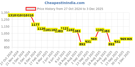 firstcry.com Babyoye Cotton Knit full Sleeves Front Open Solid Colour Sweater Set With Cap - Yellow babyoye Price History Graph from 27 Oct 2024 to 3 Dec 2025