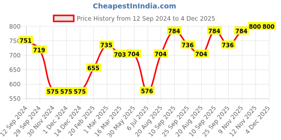 firstcry.com Babyoye Cotton Knit Full Sleeves Front Open Sweater Wire Knit Design - Light Pink Yellow babyoye Price History Graph from 12 Sep 2024 to 4 Dec 2025