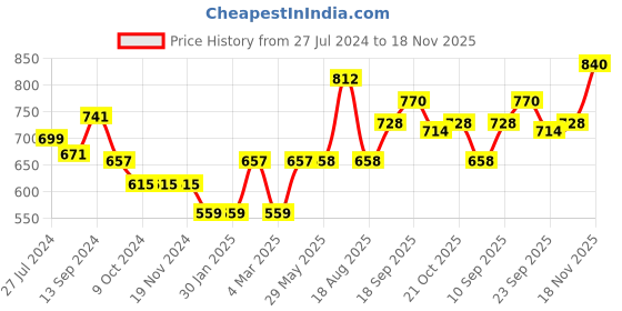 firstcry.com Babyoye Cotton Knit Full Sleeves Front Open Sweater Wire Knit Design - Yellow babyoye Price History Graph from 27 Jul 2024 to 18 Nov 2025