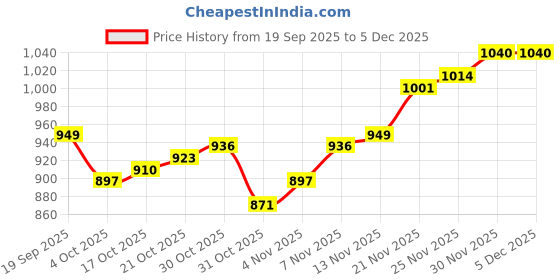 firstcry.com Babyoye Cotton Knit Full Sleeves Front Open Sweater With Floral Embroidery - Wine babyoye Price History Graph from 19 Sep 2025 to 5 Dec 2025