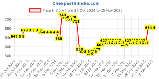firstcry.com Babyoye Cotton Knit full Sleeves Front Open Sweatshirt With Floral Print & Frill Detailing - Purple babyoye Price History Graph from 27 Oct 2024 to 24 Nov 2025